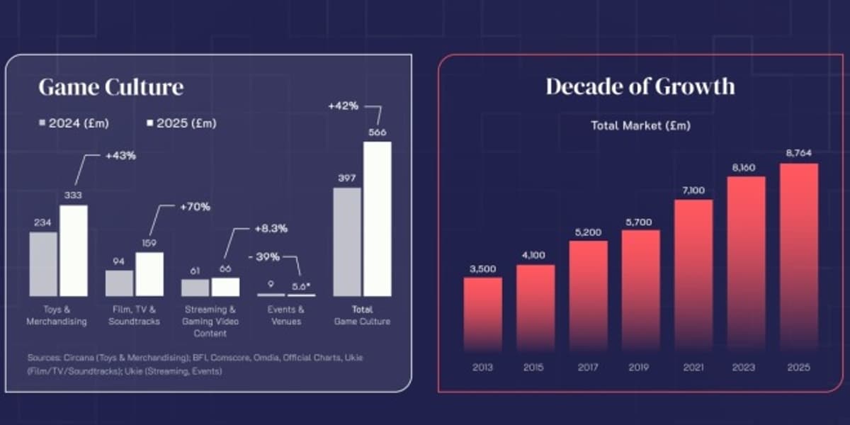 UK Games Market Hit Record £8.8bn in 2025