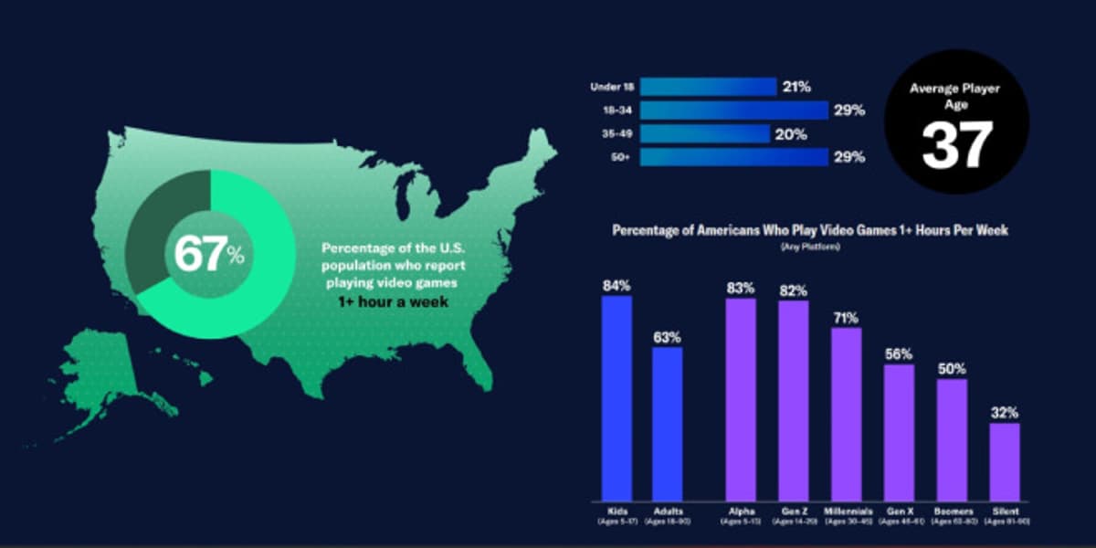 Mobile Dominates US Gaming as Weekly Player Base Reaches 212 Million