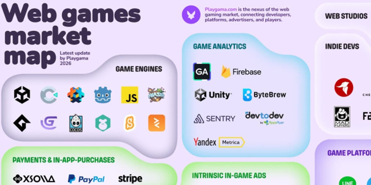 Playgama Publishes Web Games Market Map Covering 120+ Companies