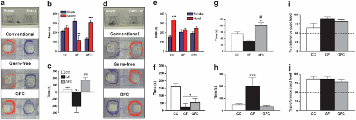 Correction: Microbiota Is Essential for Social Development in the Mouse