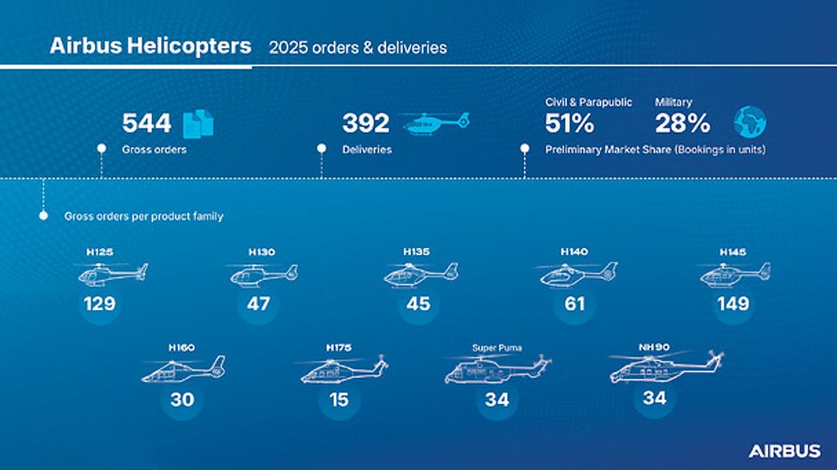 Airbus Reports Strong Helicopter Orders in 2025