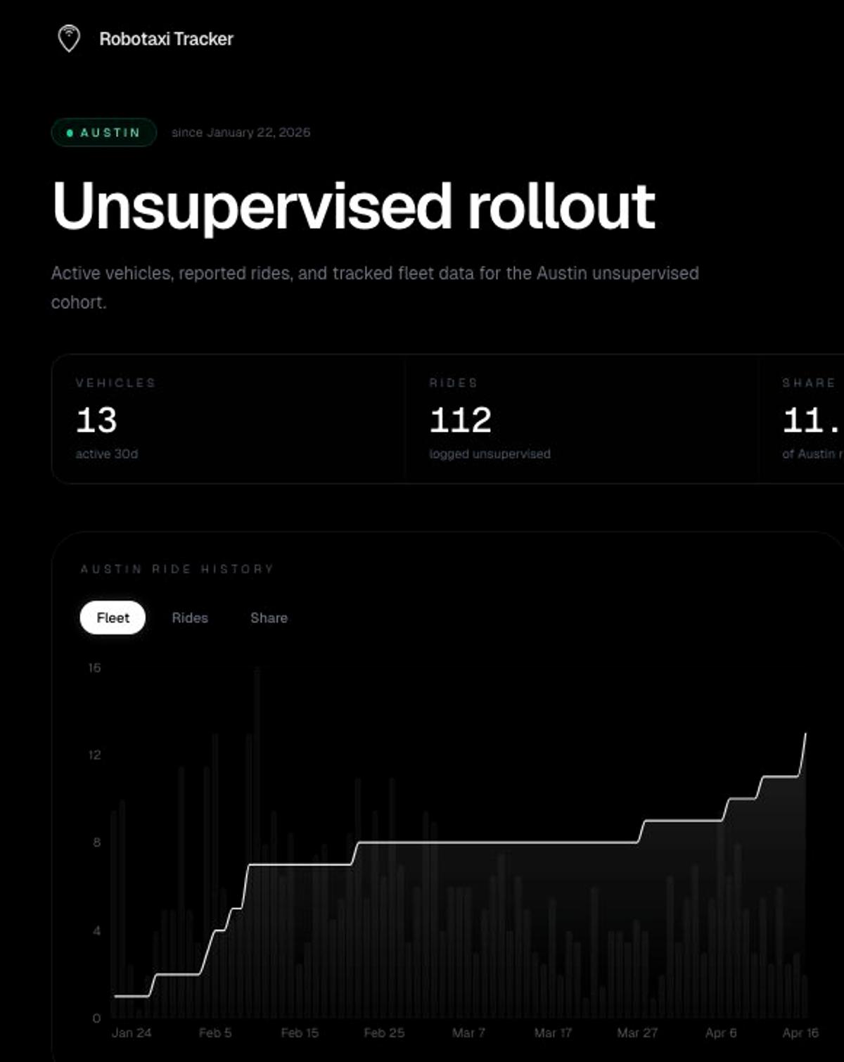 Tesla Continues Slow Increase of Unsupervised Robotaxi in Austin – Now 13 Unsupervised