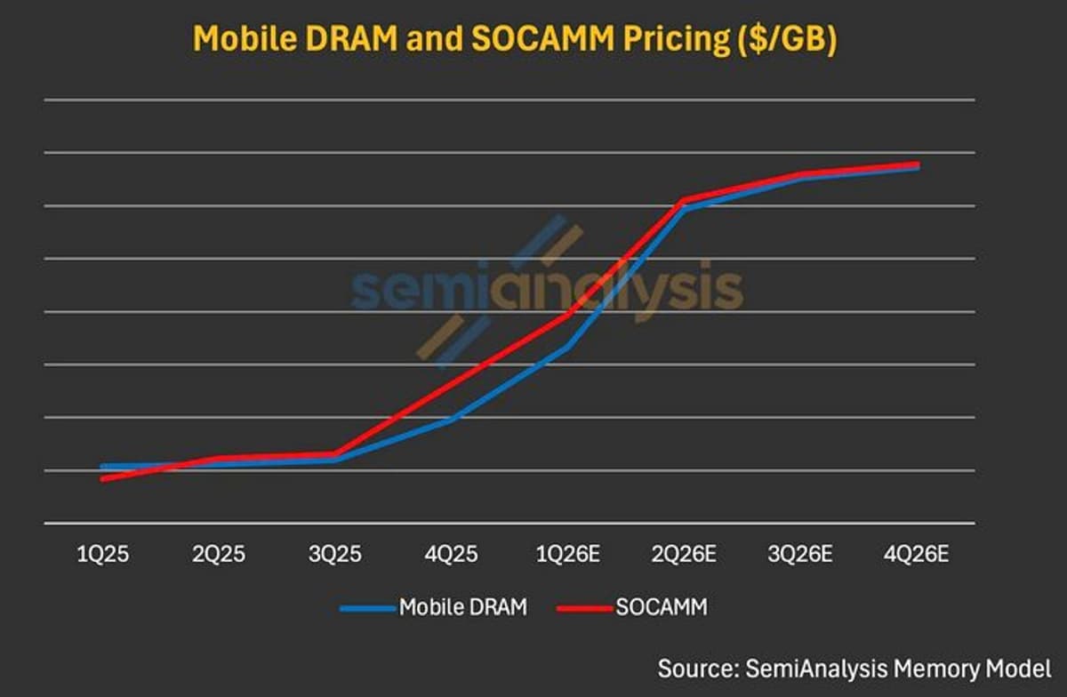 AI Demand Strong, Memory Prices Will Go Up and AI Model Profits Are Proven