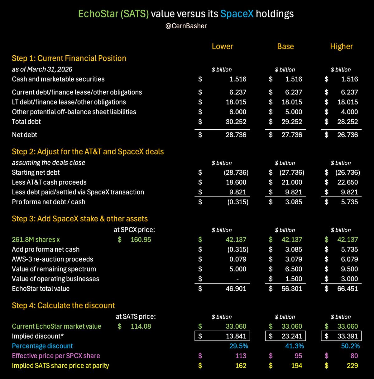 Is Echostar a Way to Get SpaceX at $80-113 Per Share ?