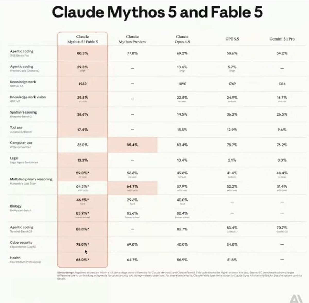 Anthropic Releases Claude Fable 5 – A Mythos Class Model