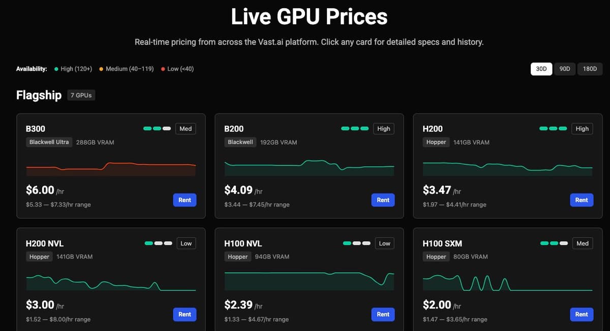 Live Rental Prices for H100 and Other GPUs Increasing