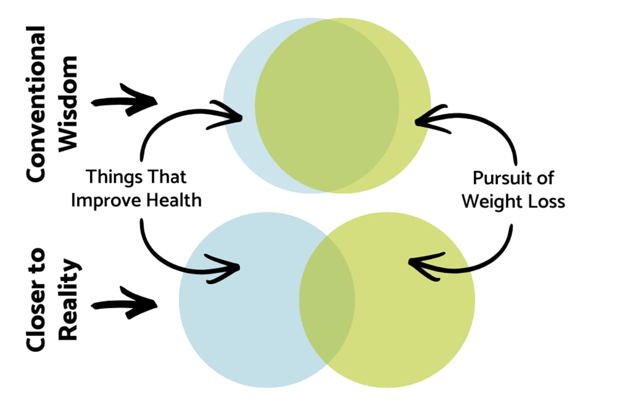 Why Weight Loss Isn’t the Key to Better Health (and What Is)