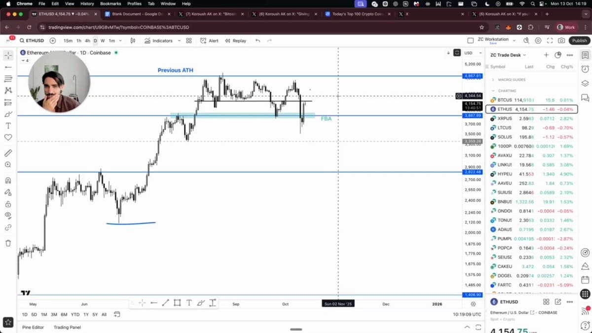 ETH Bullish Yet Facing Bearish Structure, Target $3360K