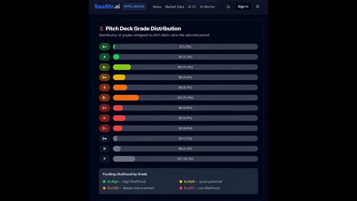 Benchmark Your Pitch Deck Against 4,000 Startups