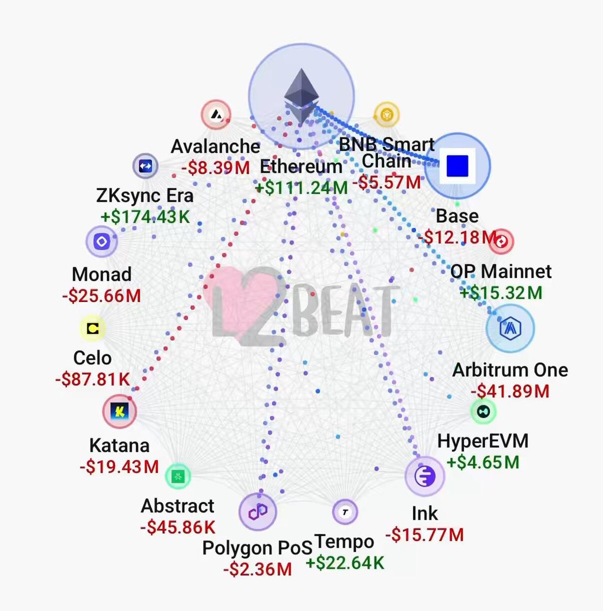 L2Beat Reveals Detailed Capital Flows Across Ethereum