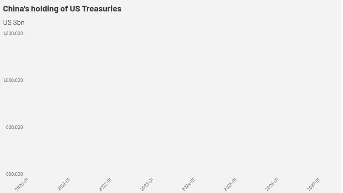 China Appears to Be Offloading US Treasury Holdings