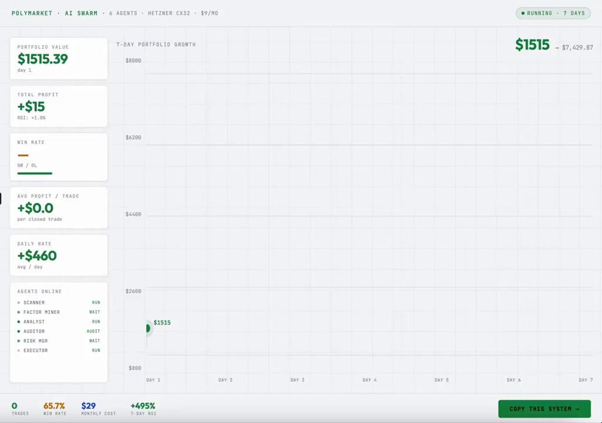 AI Agents Turn $1.5k Into $7.4k in a Week