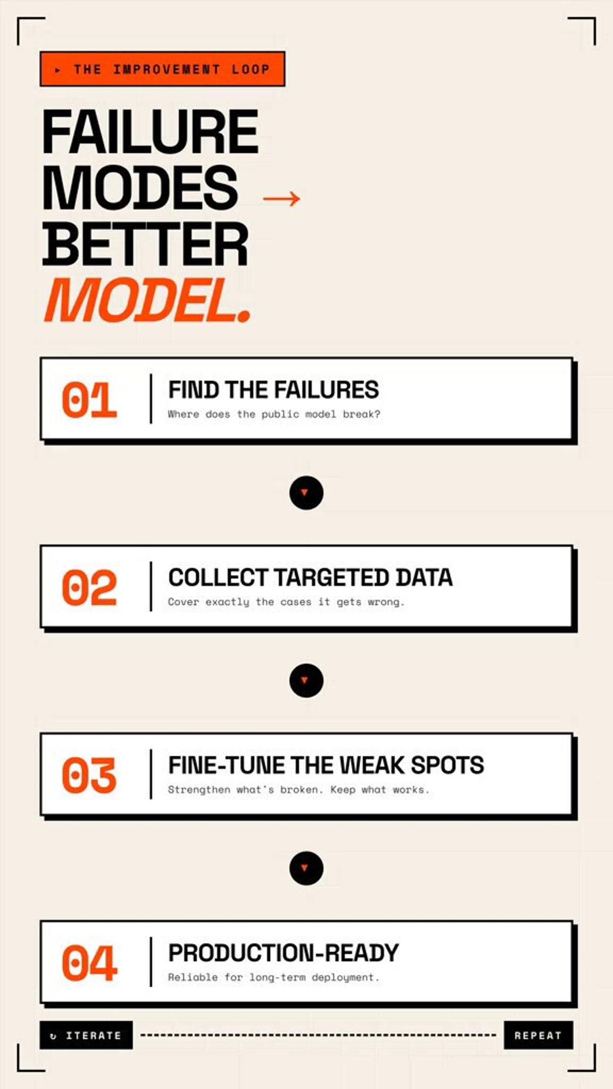 Turn Model Failures Into Fine‑Tuning Data