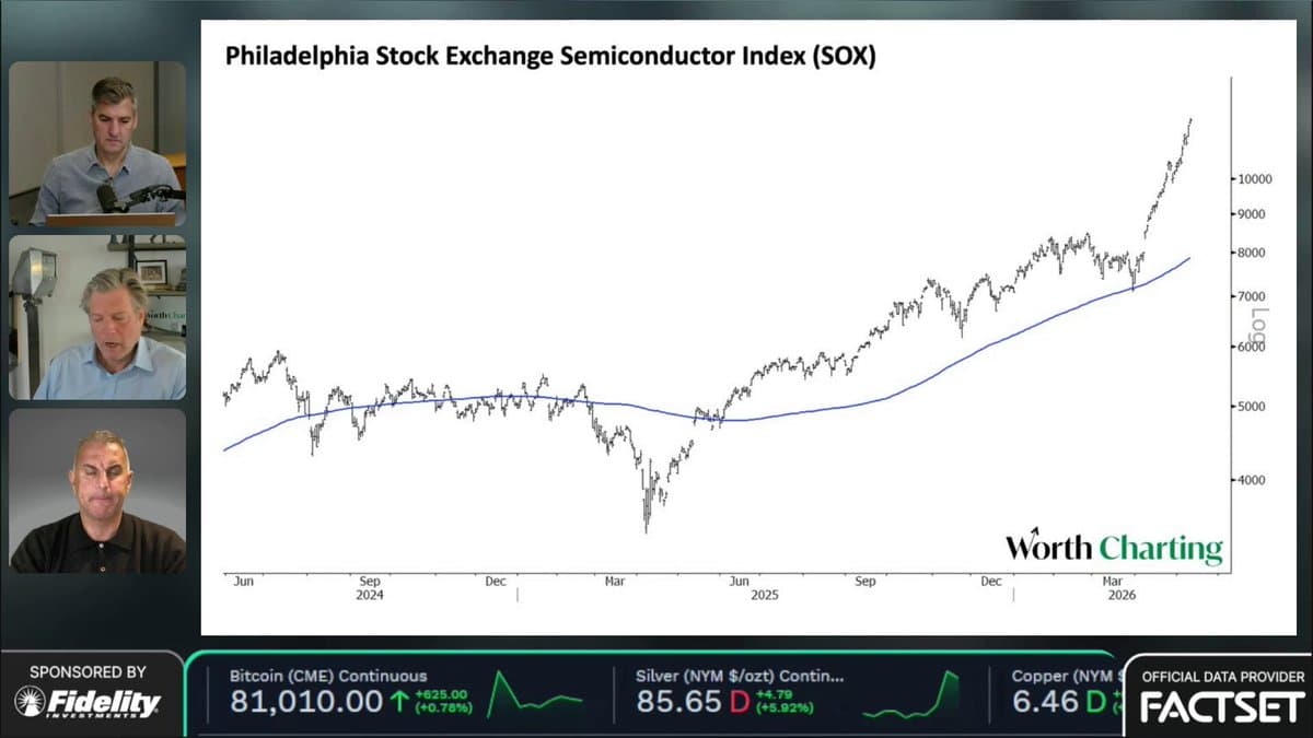 Semis Surge 53% Above 150‑day Average, Rare Since 2000