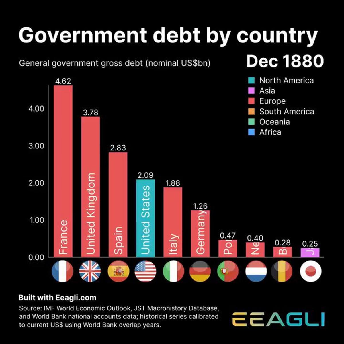 U.S. Debt Dominates Global Markets Thanks to Dollar Reserve