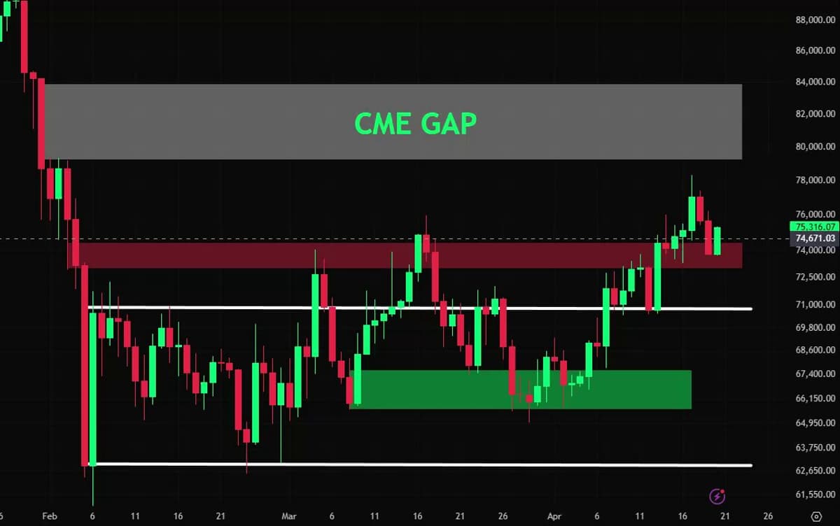 BTC Holds Above Resistance, Bullish Trend Persists