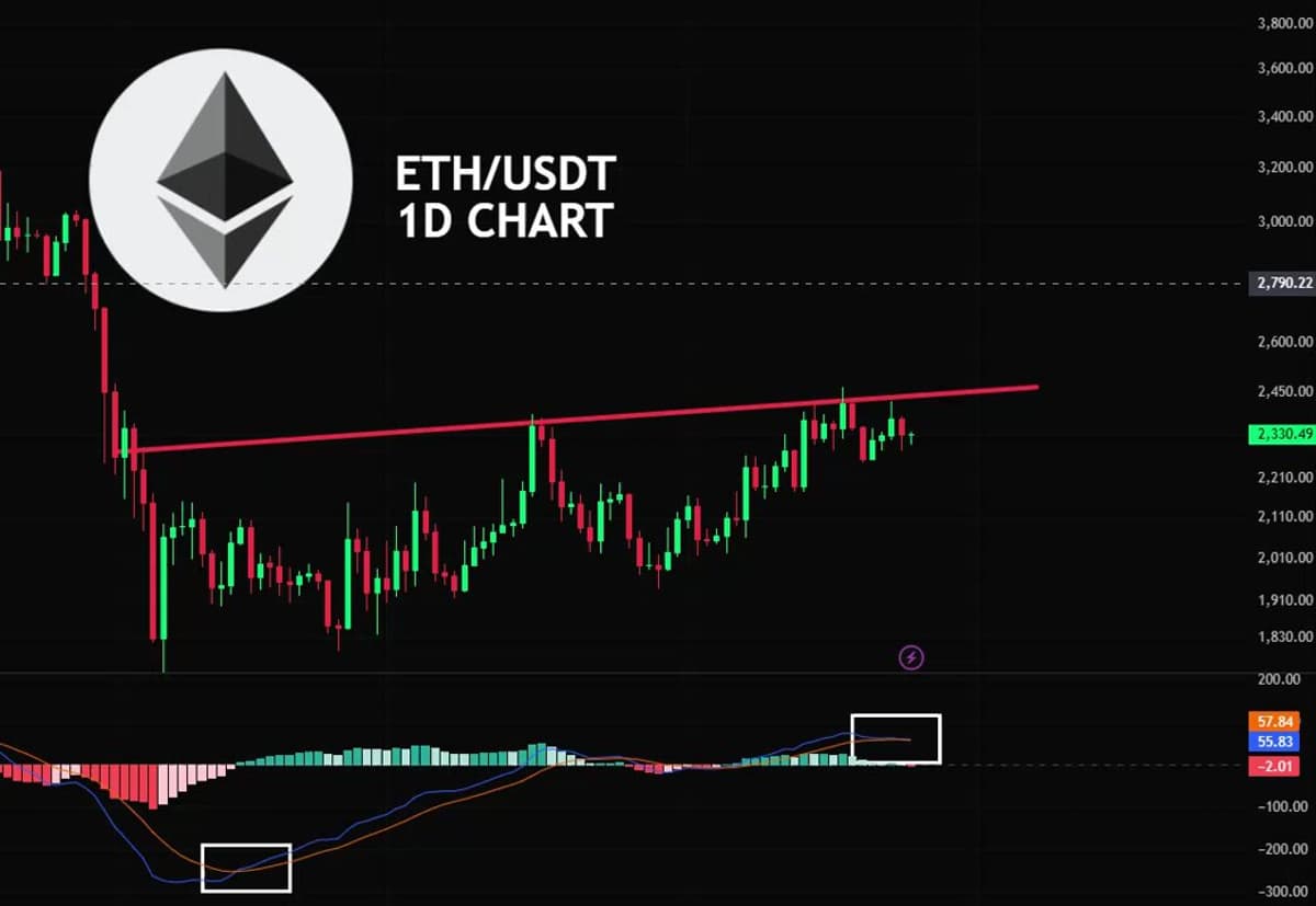 Bearish MACD Cross Signals Potential ETH Pullback