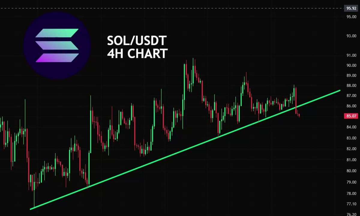 Solana Breaks Key Support, Signaling Potential Correction