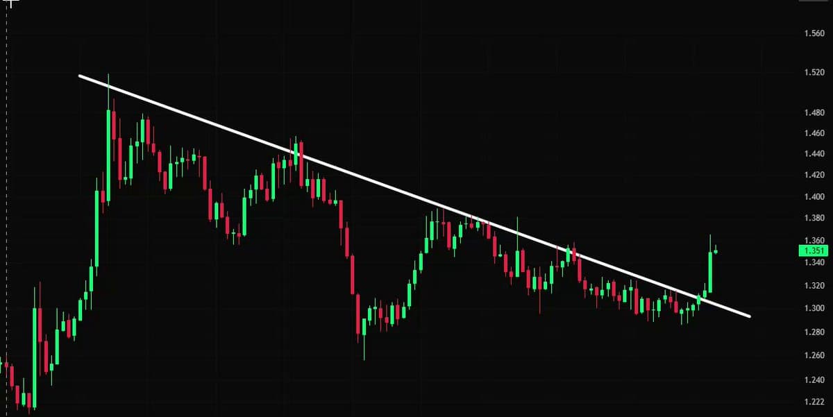 TON Breaks Trendline, Hinting at Ecosystem Revival