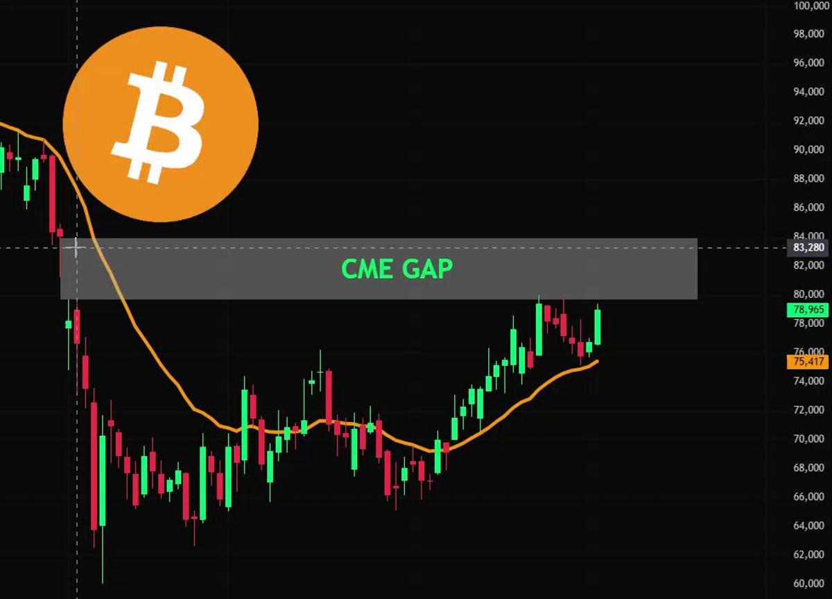 BTC Futures Fill Gap, Potential Bull Trap Ahead
