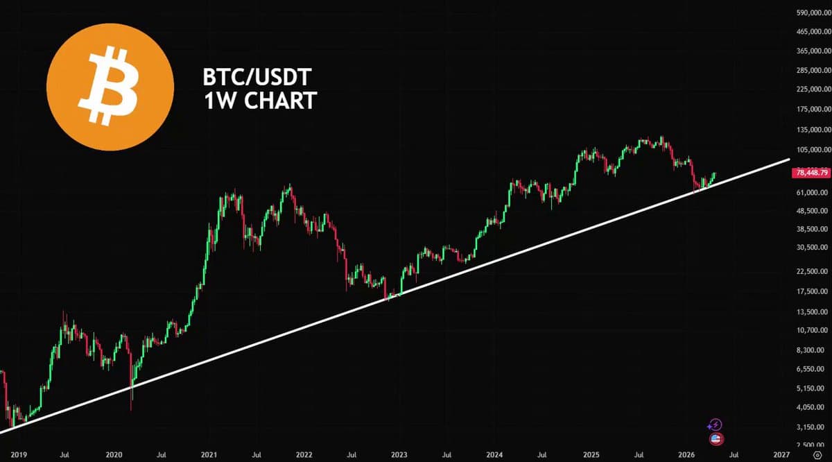 Bitcoin Holds Key Support; Uptrend Persists if Unbroken