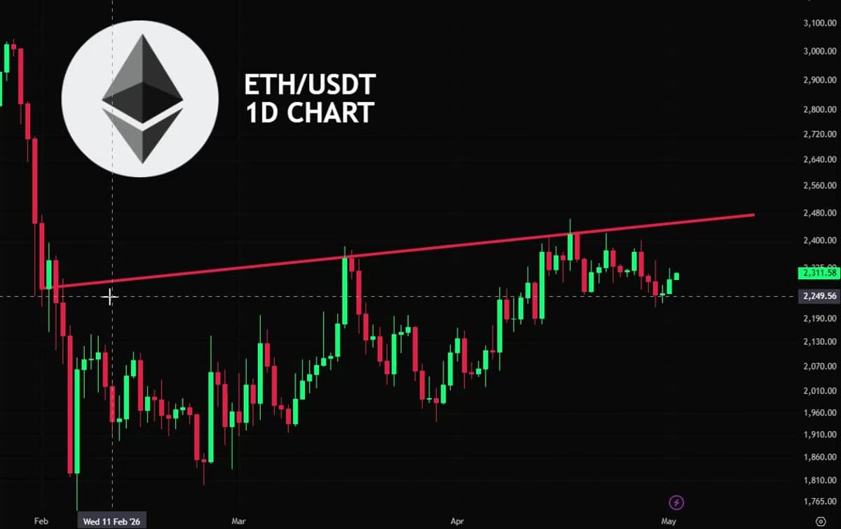 ETH Needs Breakout Above Resistance to Spark Bullish Momentum