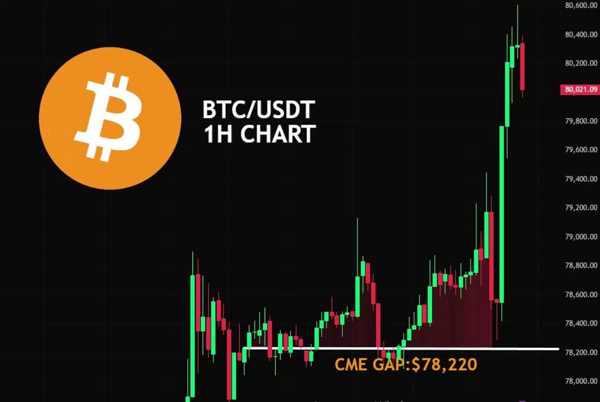 BTC Closes 90% of CME Gap, 10% Still Open