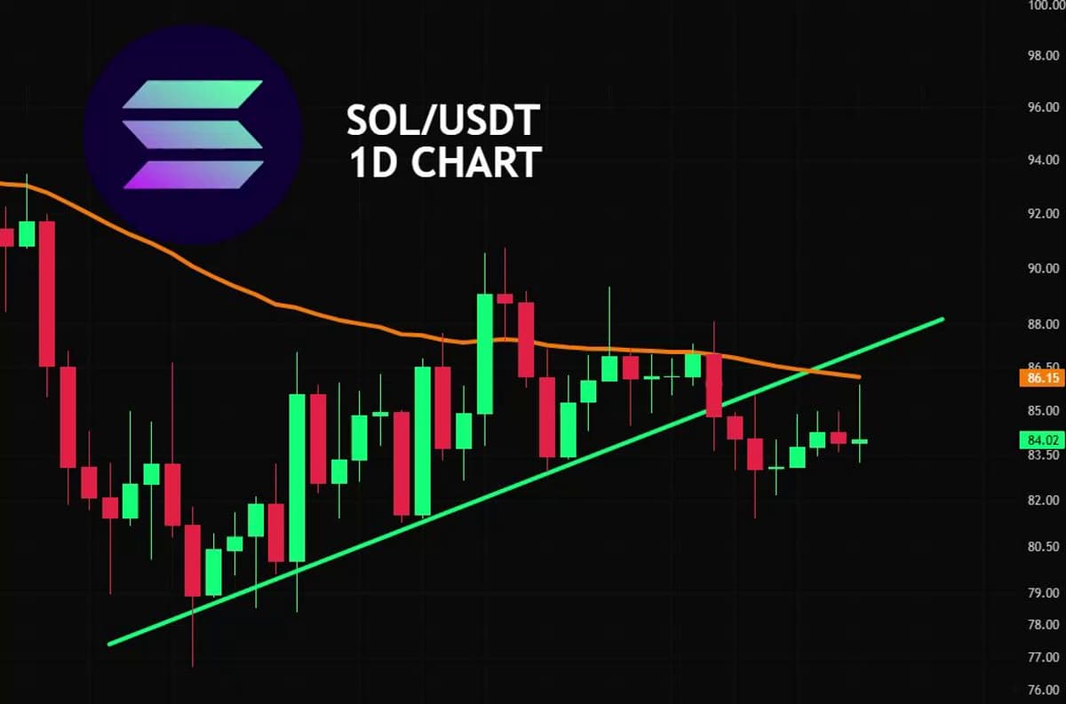 SOL's 50‑EMA Struggle Threatens Entire Ecosystem