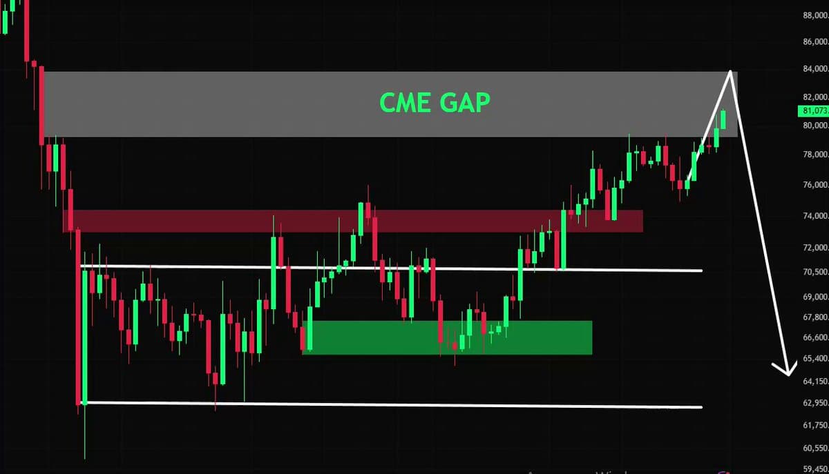 BTC Nears Reversal, 40% CME Gap Filled—Stay Cautious