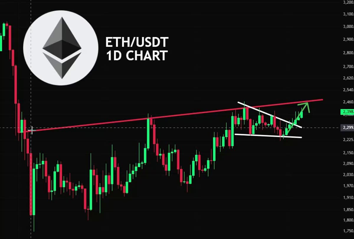 ETH Nears Resistance as FOMO Fuels Market Momentum