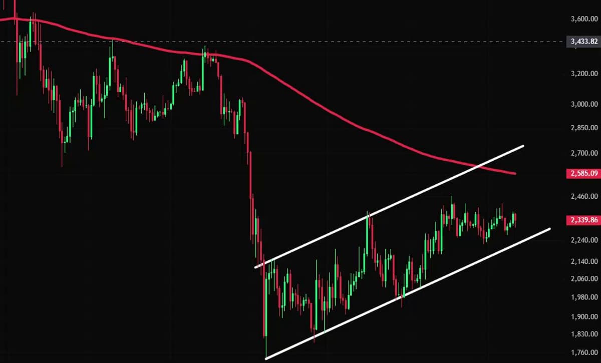 ETH Likely to Test 200 EMA Before Reversal