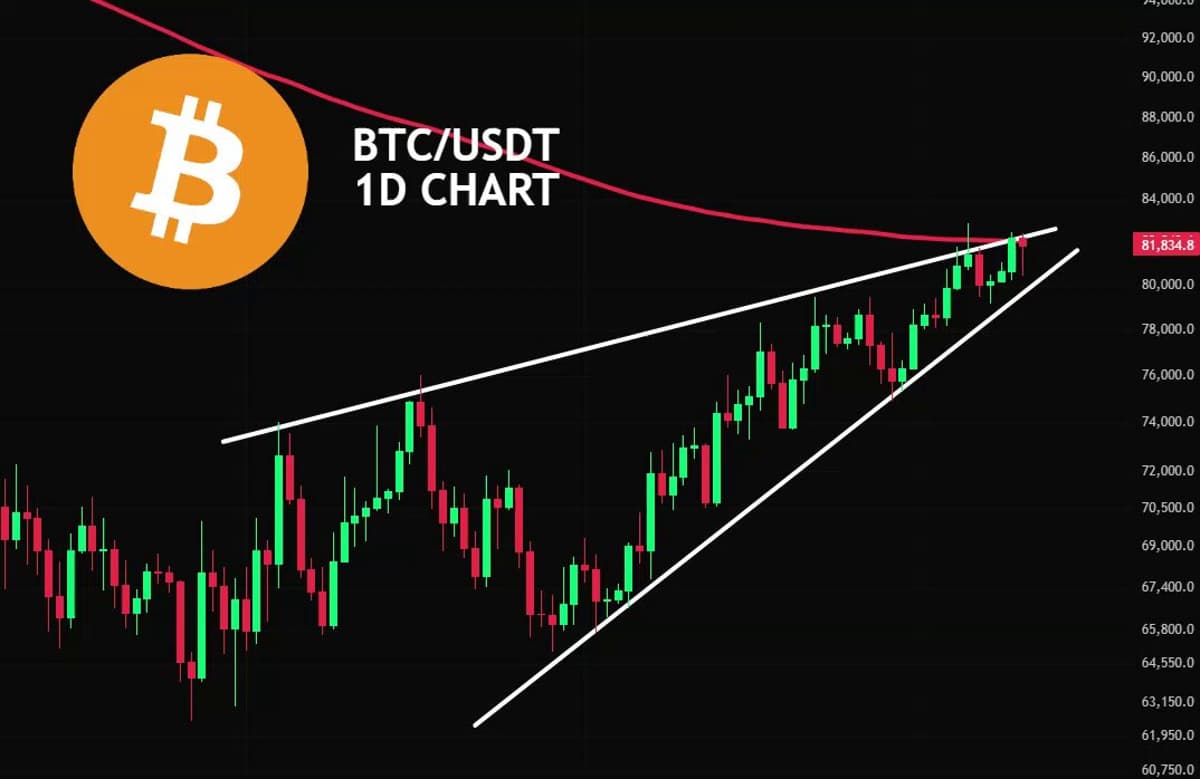 BTC Poised at Critical Level: Breakout or Sharp Dump