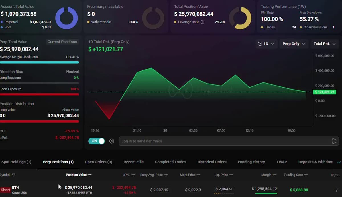 Whale's $26M ETH Short Faces Liquidation at $44 Rise