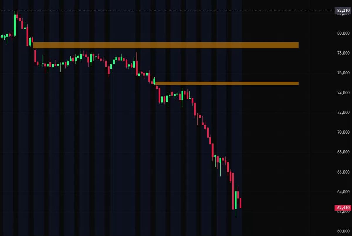 Two Unfilled CME Gaps Keep Bitcoin’s Upside Uncertain