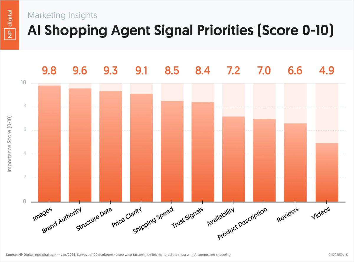 Key AI-Driven E‑Commerce Signals Marketers Prioritize Now