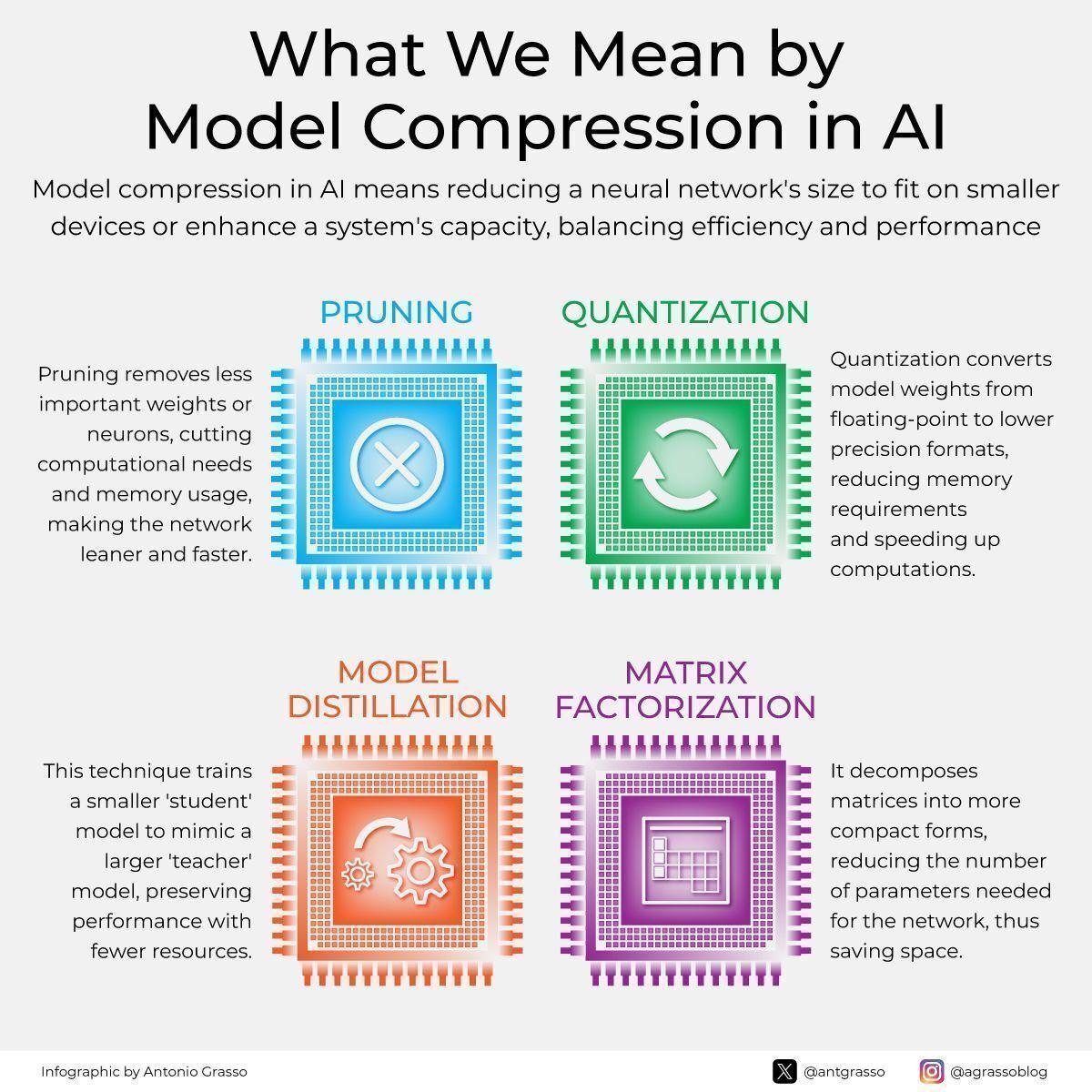 Understanding Model Compression for Efficient AI