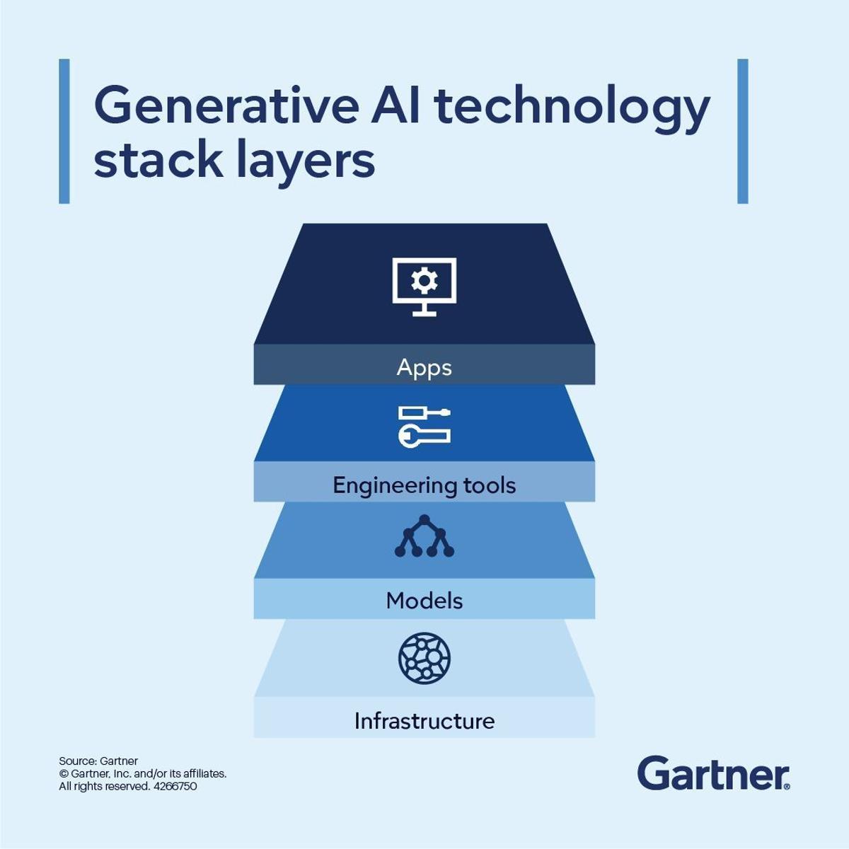 Gartner Maps AI Value Across Four Stack Layers