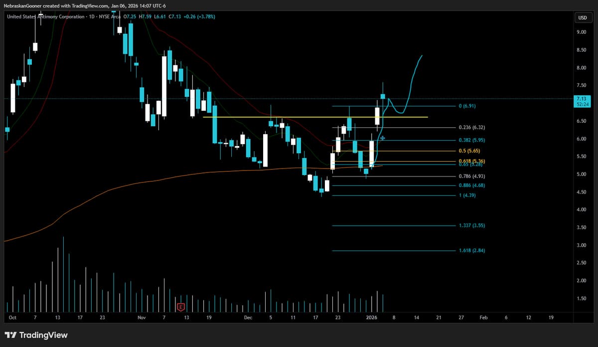 UAMY Jumps 50% After 0.786 Fib Level