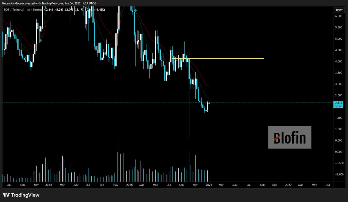 DOT Needs $4 Resistance to Spark Long‑Term Upside