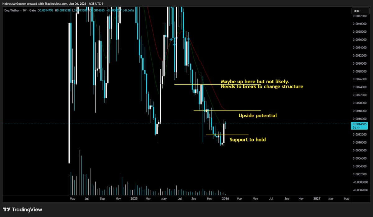 Dogecoin Shows Brief Daily Bounce, Weekly Outlook Remains Bleak