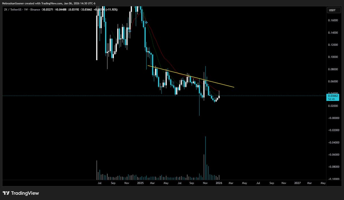 ZK Faces Downtrend Resistance; Breakout Needed for Rally