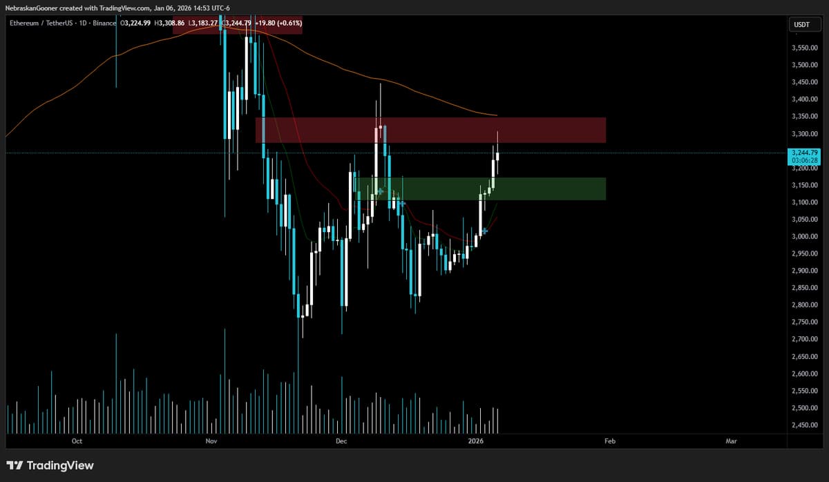ETH Faces Resistance, Likely to Enter Tight Range