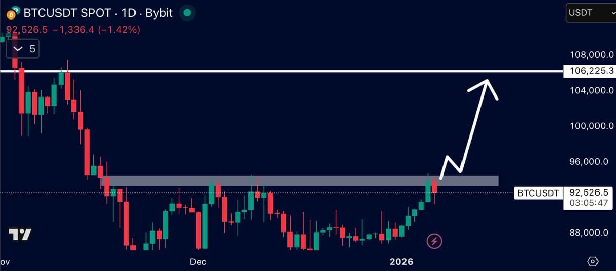 Bitcoin Must Top $95k to Chase $100k