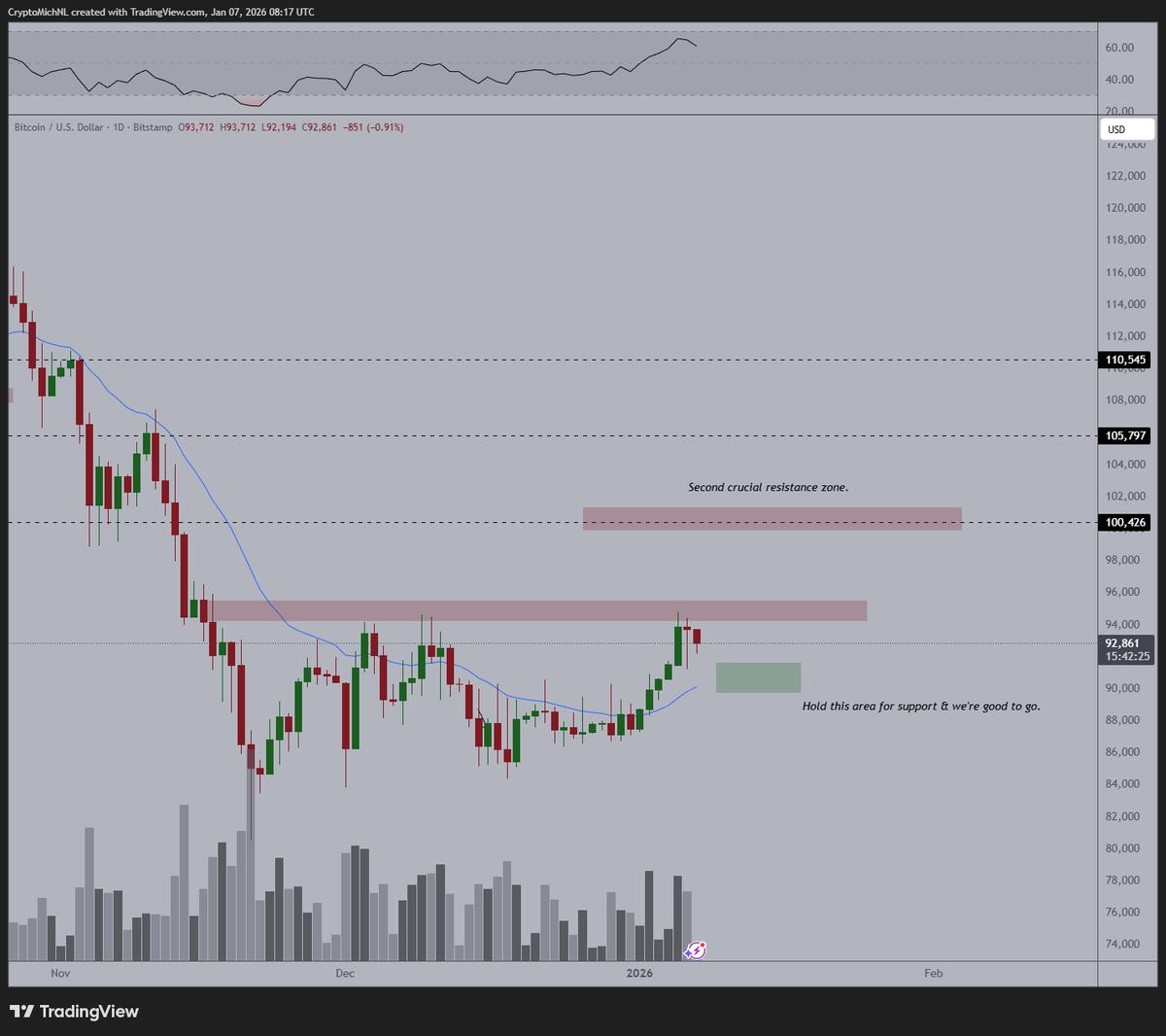 Bitcoin Holds Above 21-Day MA, Poised for $100K Breakout