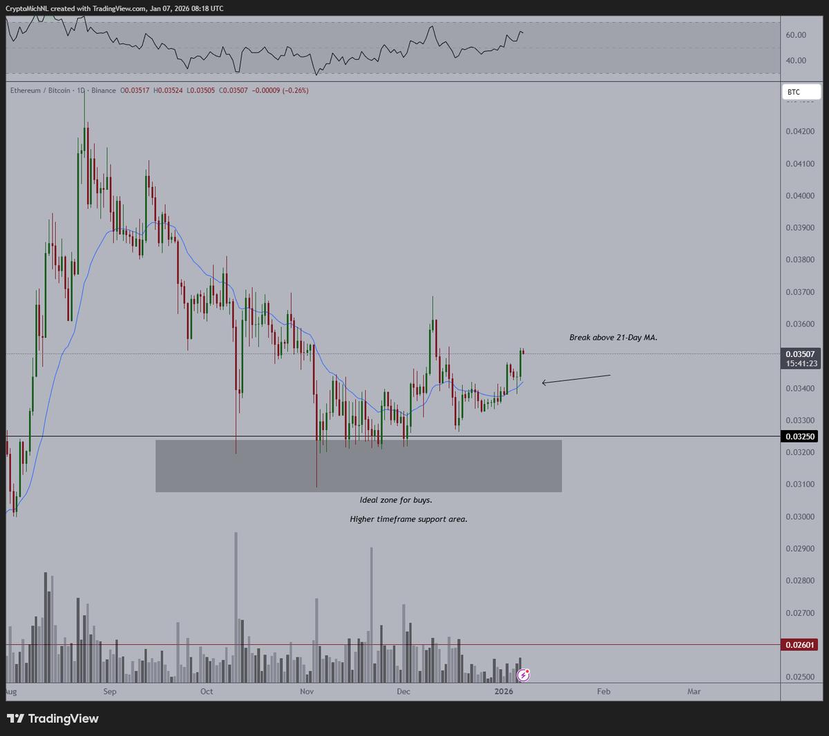 ETH Breaks 21‑Day MA, Signals New Uptrend