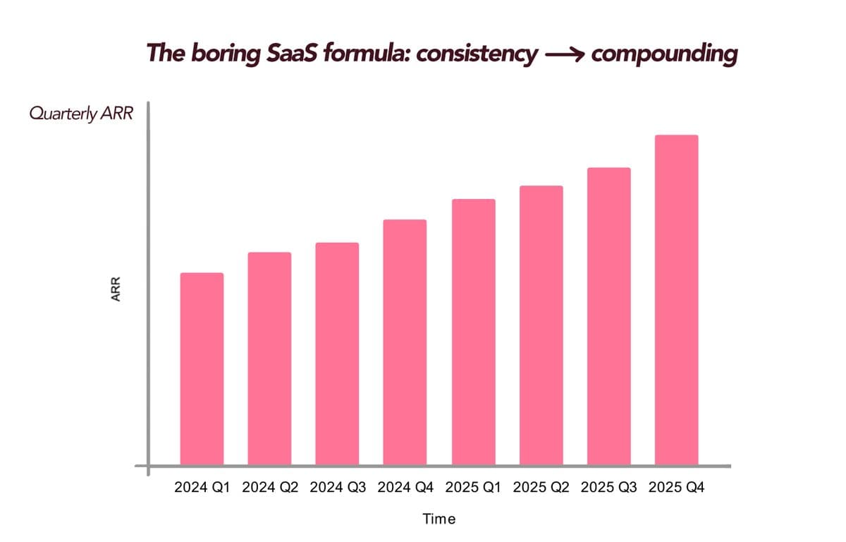 Consistent Compounding Beats Launches for Record ARR
