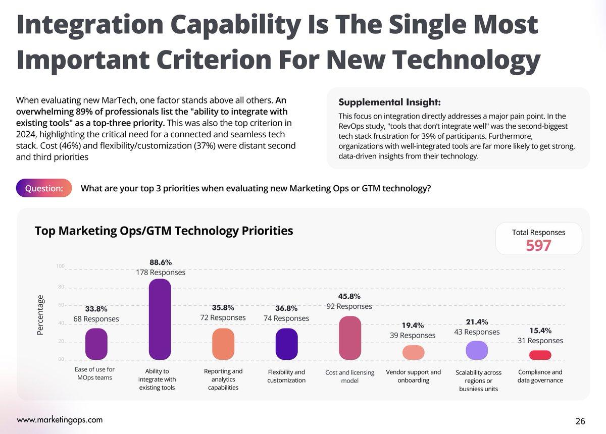 Integration Tops Martech Vendors' Evaluation Criteria