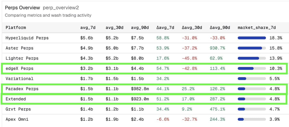 Stark Tech Powers One‑Fifth of Perp Exchange Market