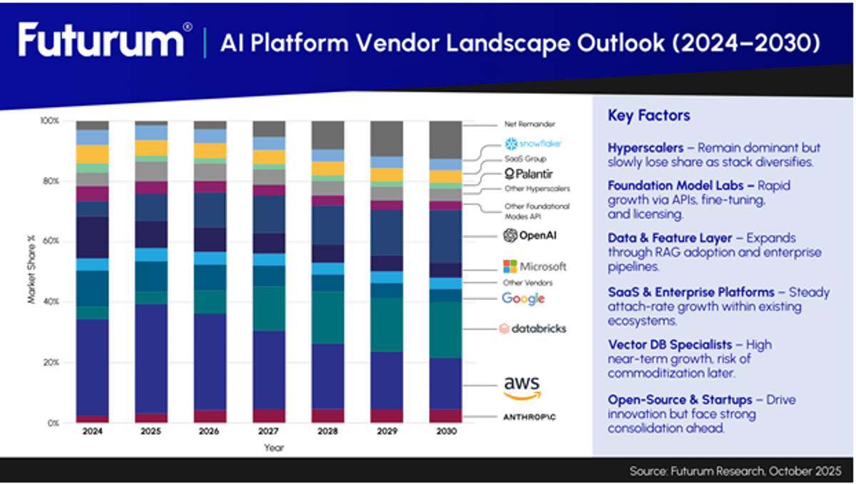 AI Platforms to Grow 10× by 2030, Inference Leads