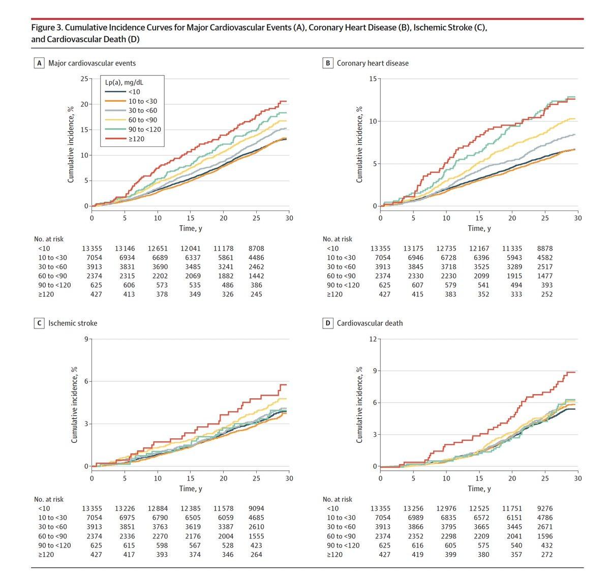 High Lp(a) Raises Long‑Term Risk; Therapies Coming